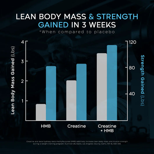 Transparent Labs Creatine HMB Chart